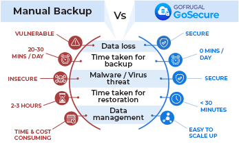 GoSecure vs Manual backup