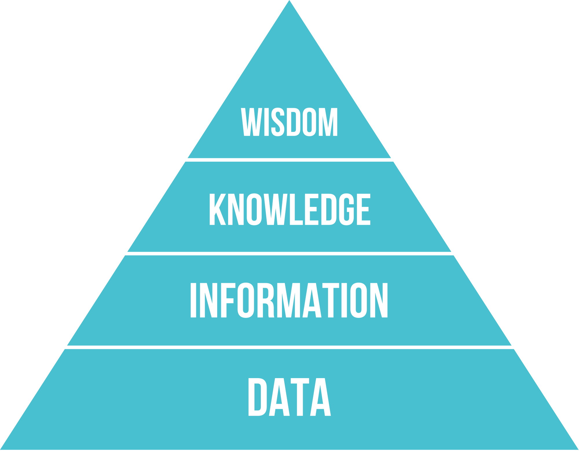 business knowledge pyramid
