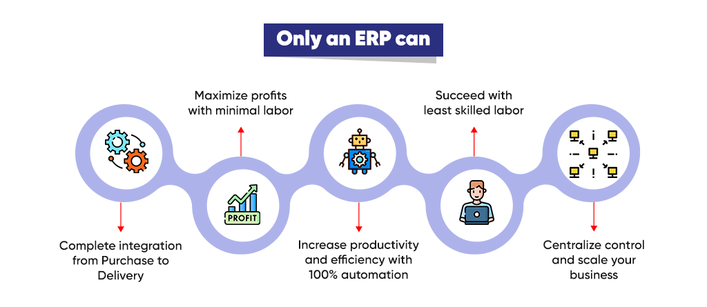 Only an ERP like Gofrugal ERP can maximize profits with minimal labour, provide complete integration from purchase to delivery, increase productivity and efficiency with 100% automation, succeed with the least skilled labour, centralizes control and scales your business.