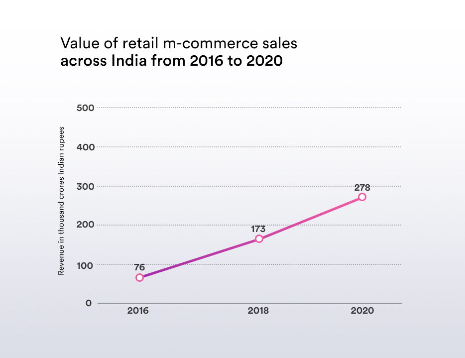 Increase in retail m-commerce sales from 2016 to 2020