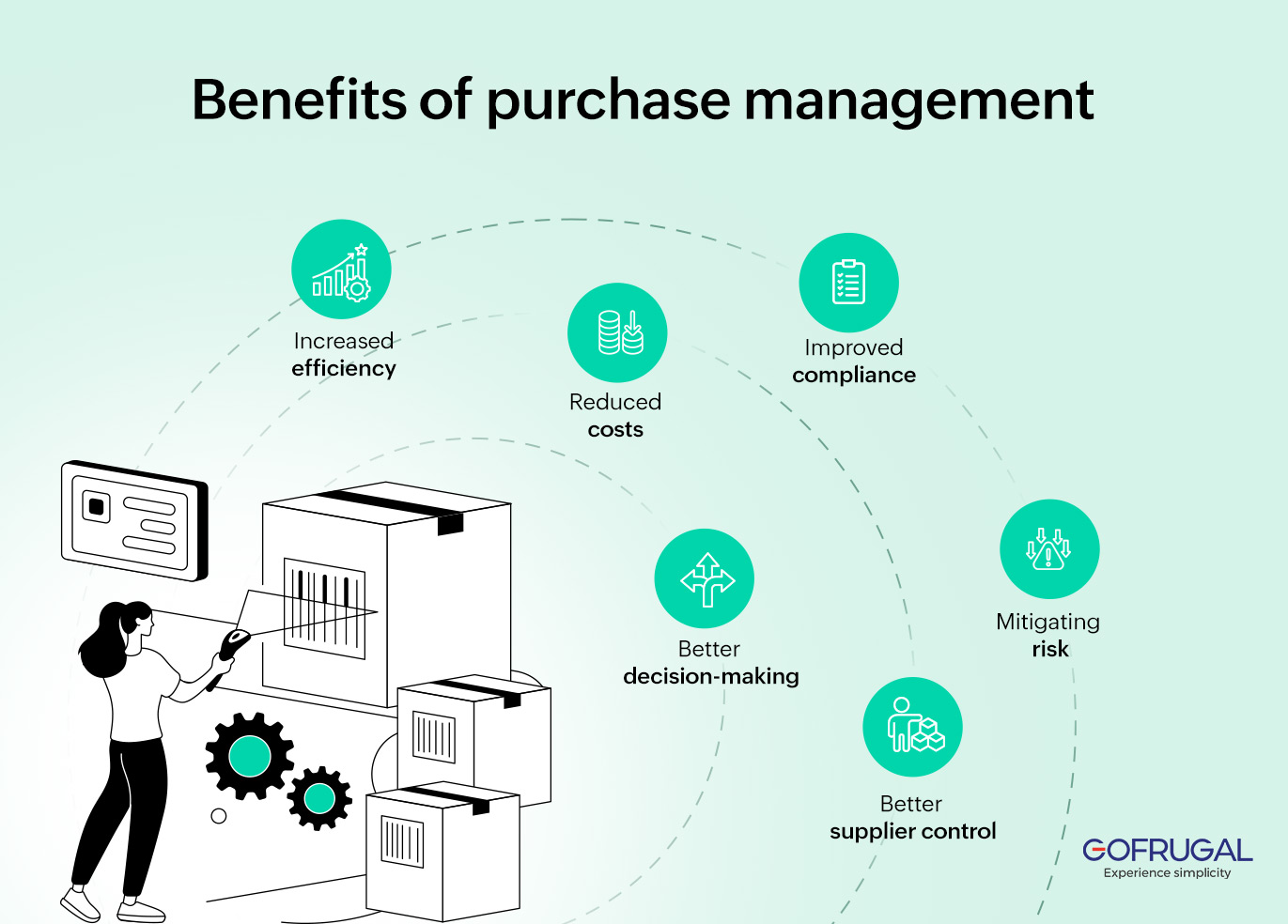 Benefits of purchase management
