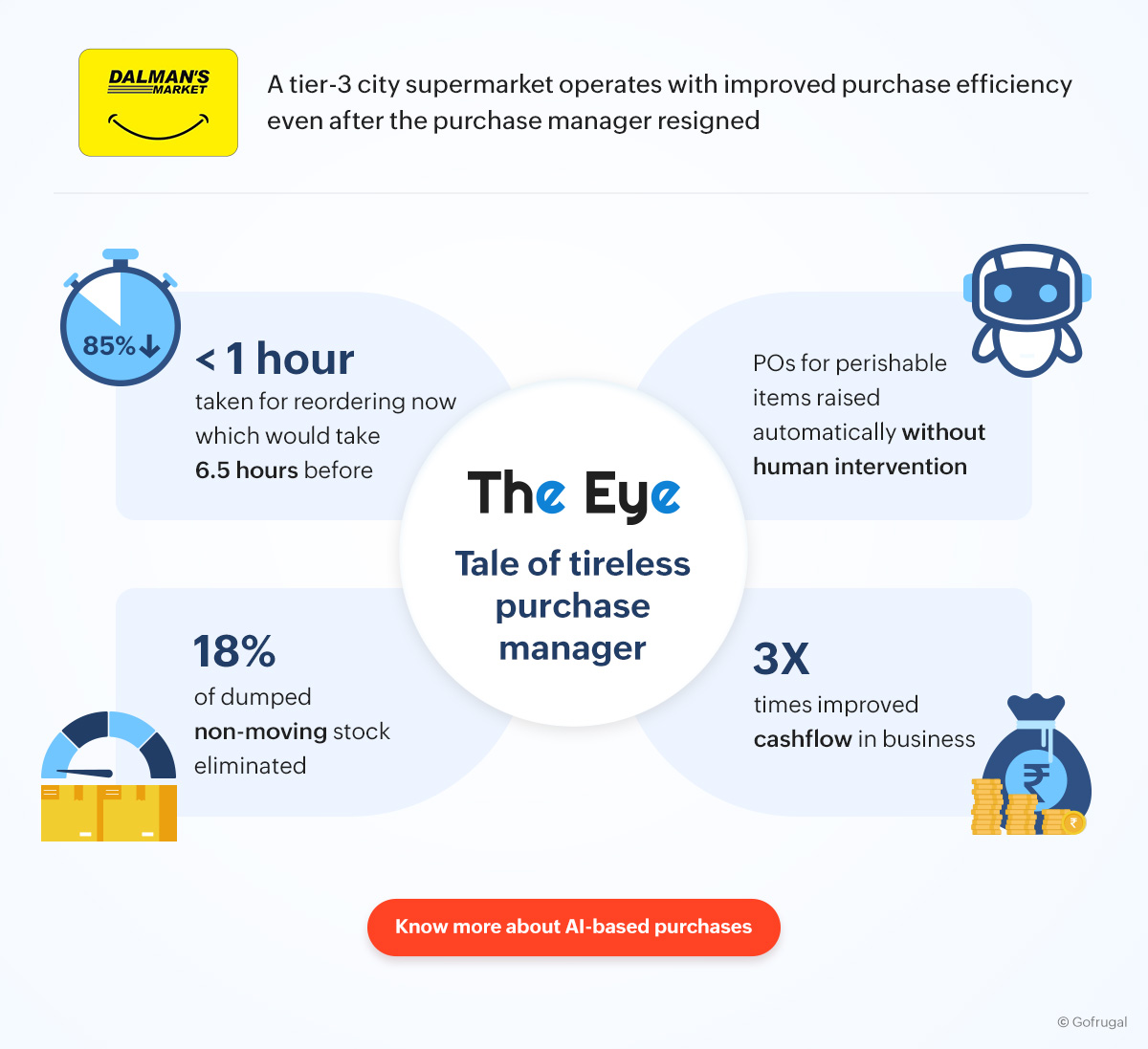 Case study of Dalmans Market - Supermarket that reduced the reordering time by 85% using The Eye b setting up their purchases in autopilot, removed the dumped non-moving stock, and hence experienced 3 times better cash flow 