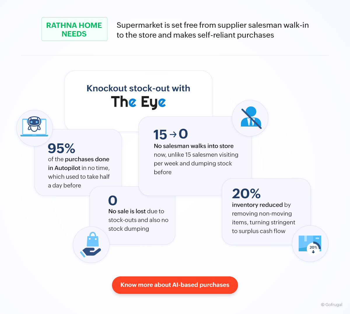 Case study of Rathna Home Needs - Supermarket that is set free from supplier salesman walk-in, eliminated stock-out and makes self-reliant autonomous purchases without any human intervention using The Eye