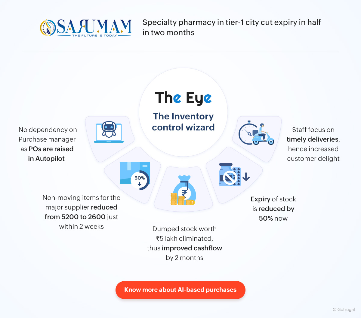 Case study of Sarumam Pharmacy - Specialty Pharmacy that put purchases in autopilot, cut expiry and non-moving items to half, improved the cash flow, rand educed stock-out using The Eye, thereby doing ensuring home deliveries 