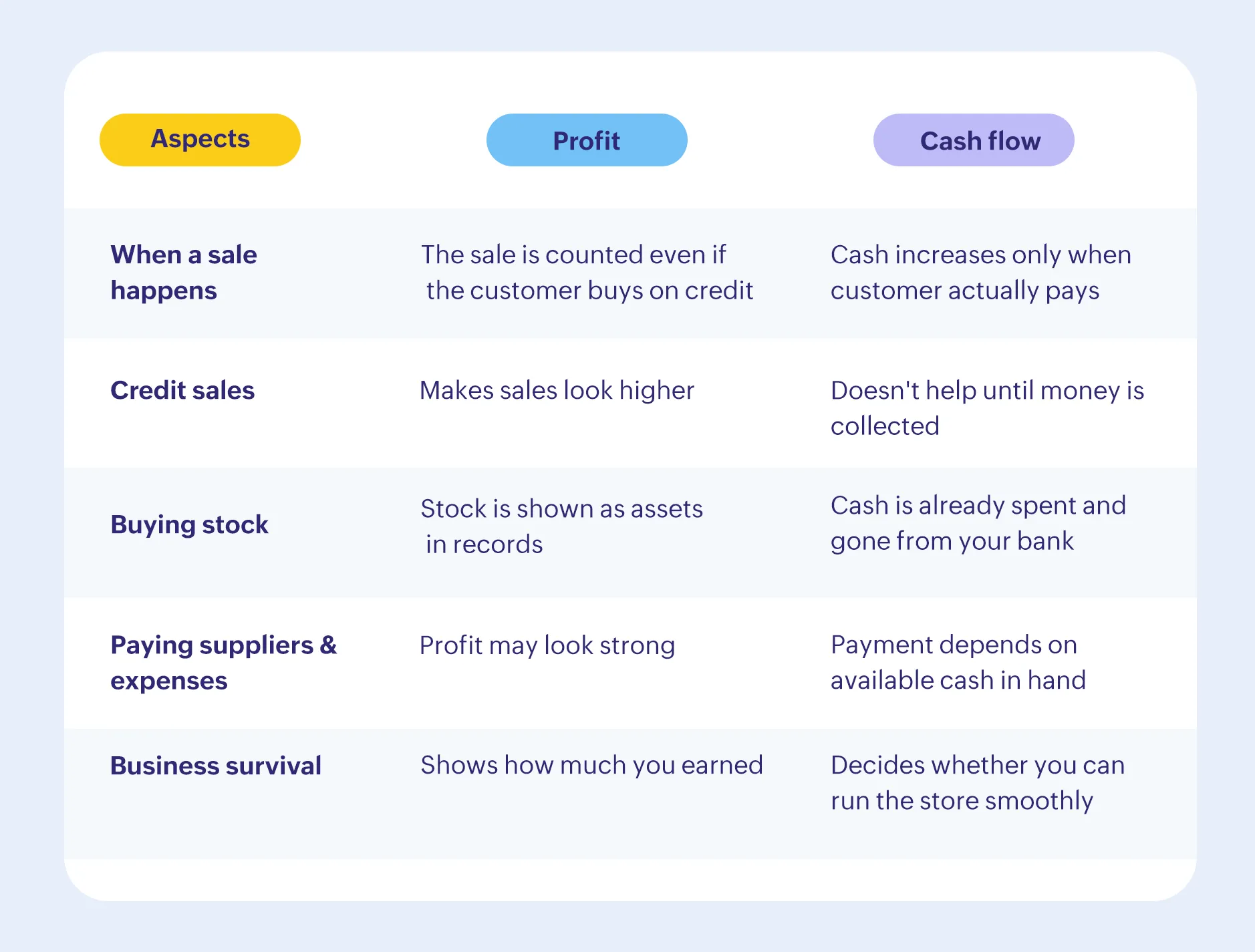 Difference between cash flow and profit