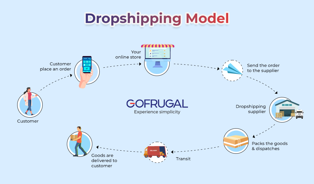 The dropshipping model flow from customer to delivery.