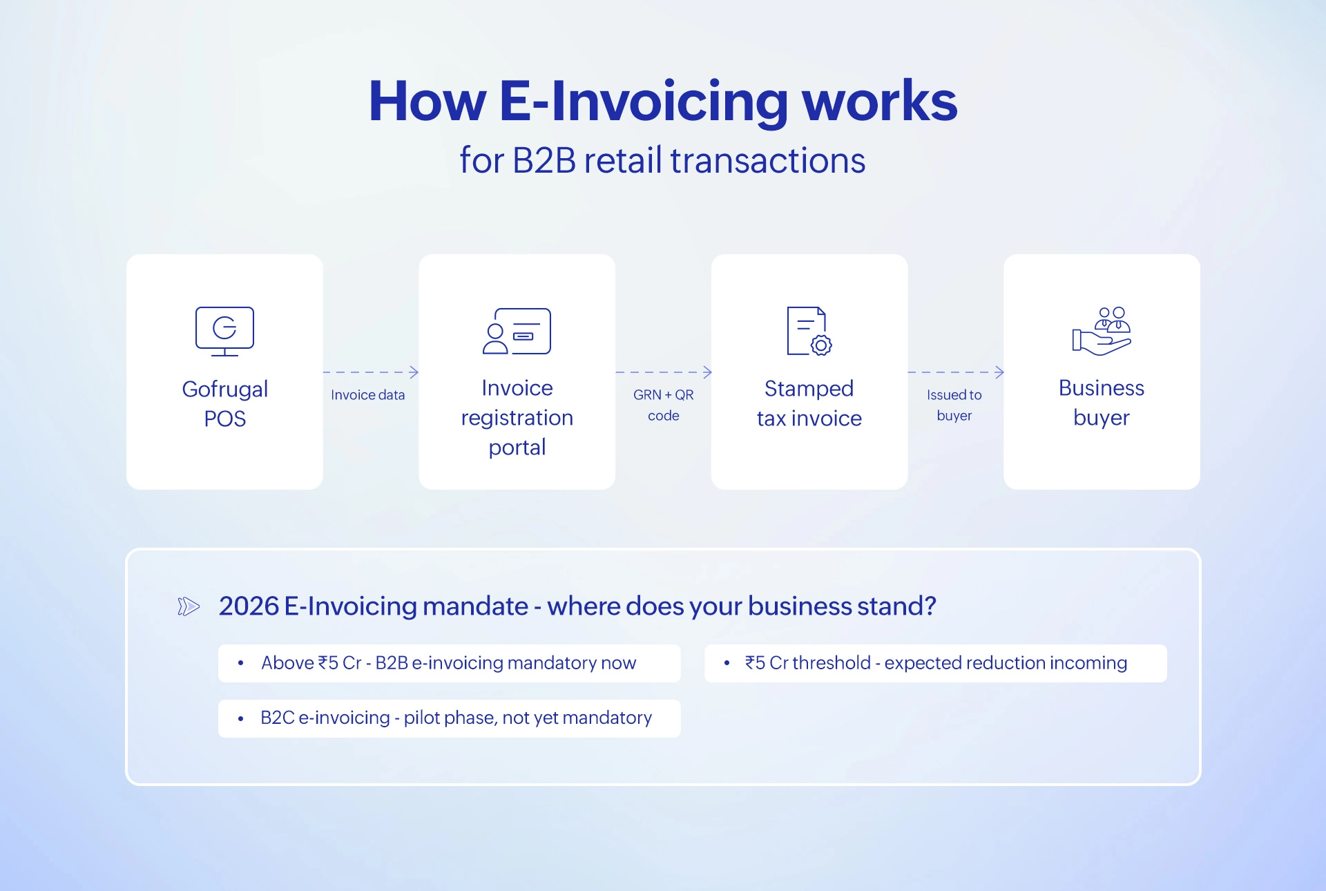 how e-invoicing works