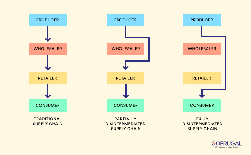 Change in supply chain from traditional to disintermediation