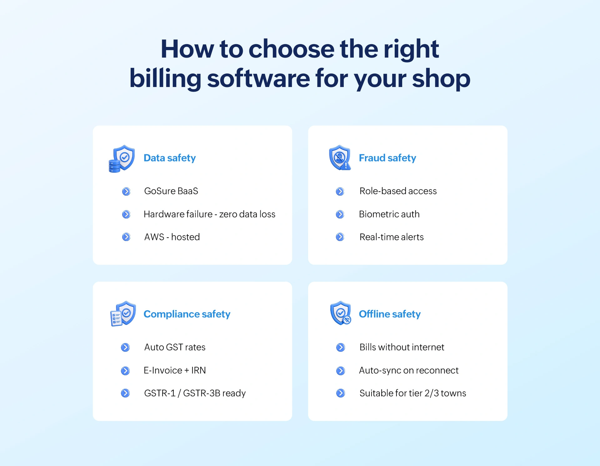 Gofrugal hybrid-safe billing for retail shops—four pillars of data safety, fraud prevention, GST compliance, offline capability.