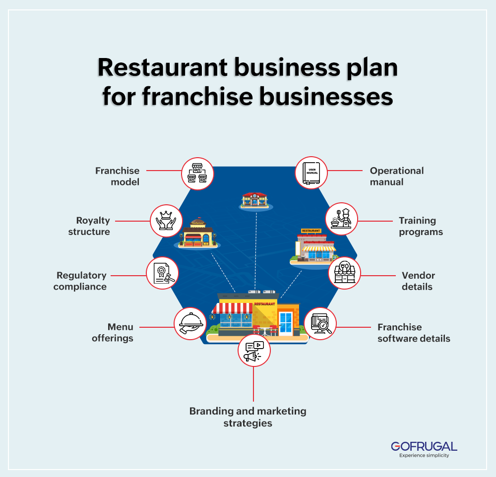 Restaurant business plan for franchise businesses