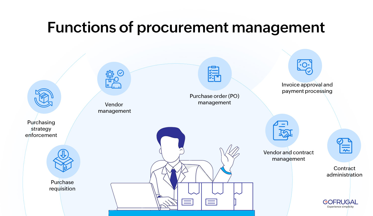 Functions of procurement management 
