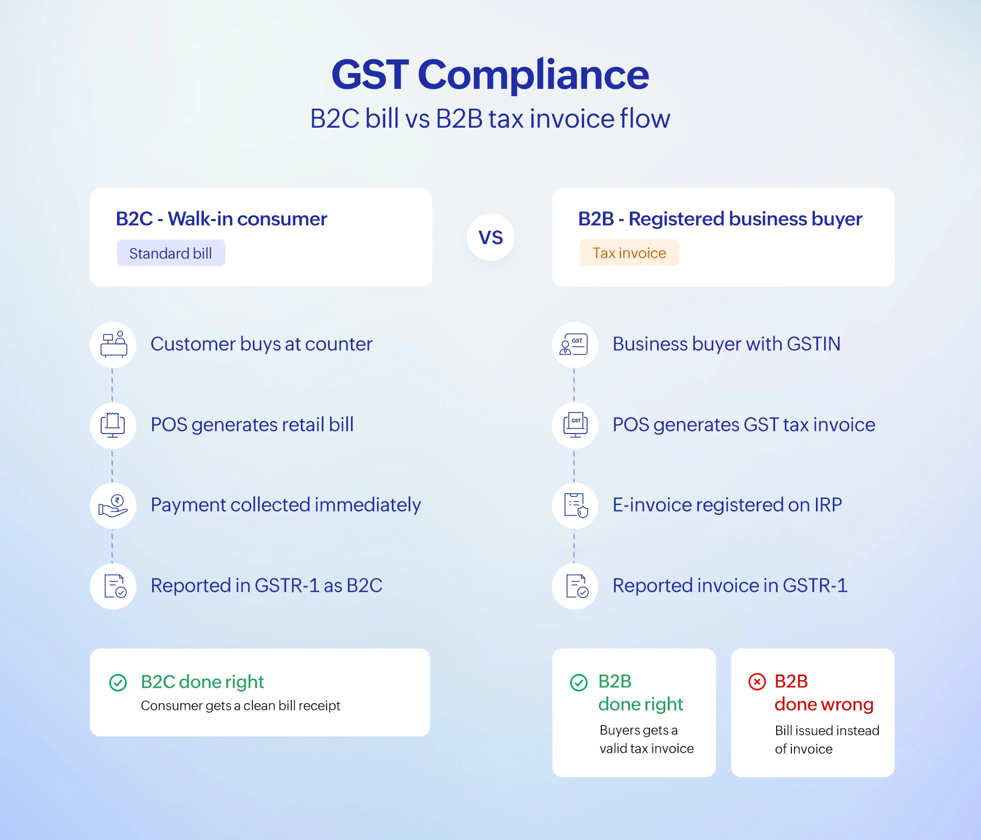 gst compliance