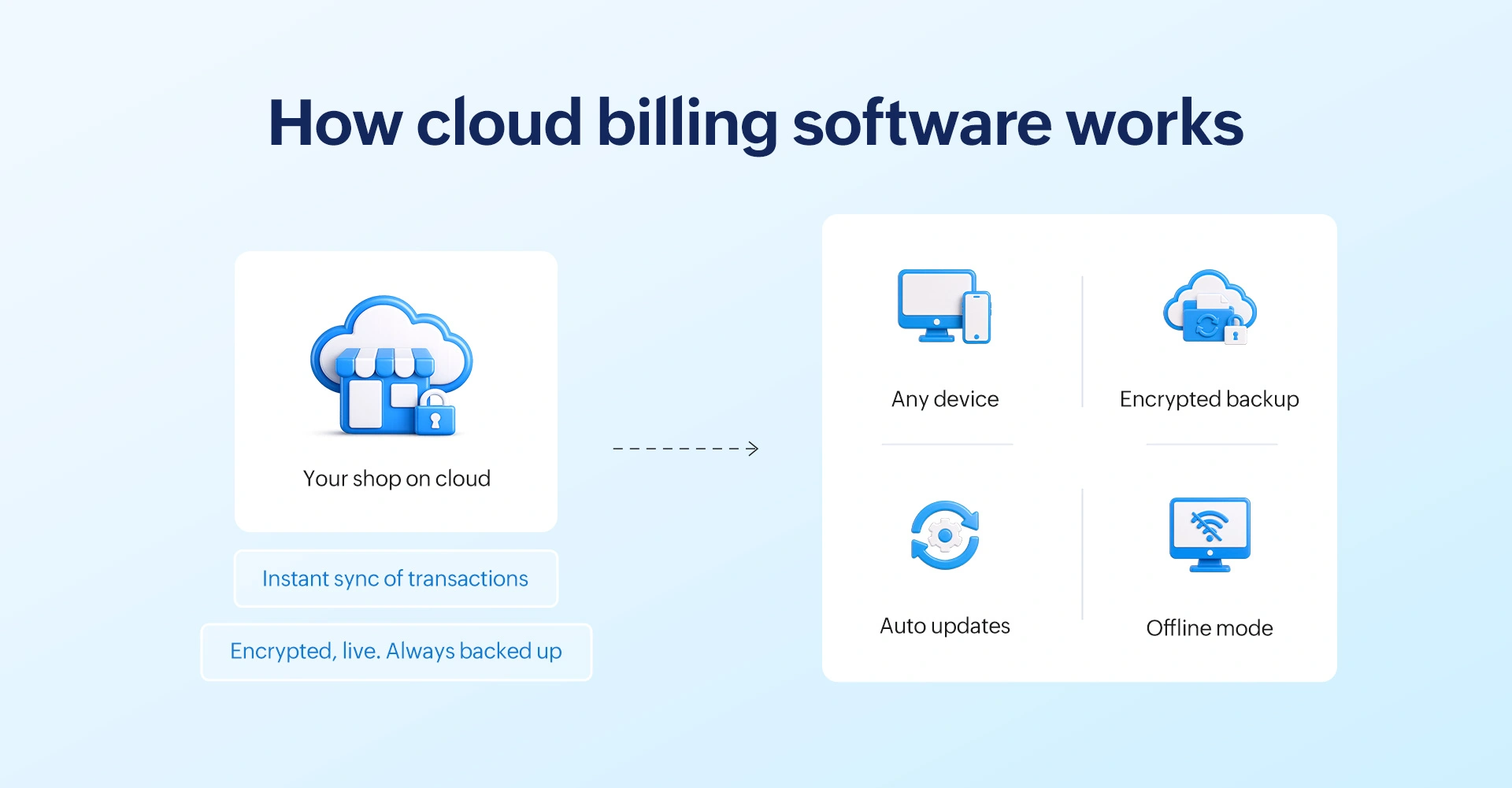 Cloud-based billing software diagram showing retail shop connected to cloud with multi-device access.