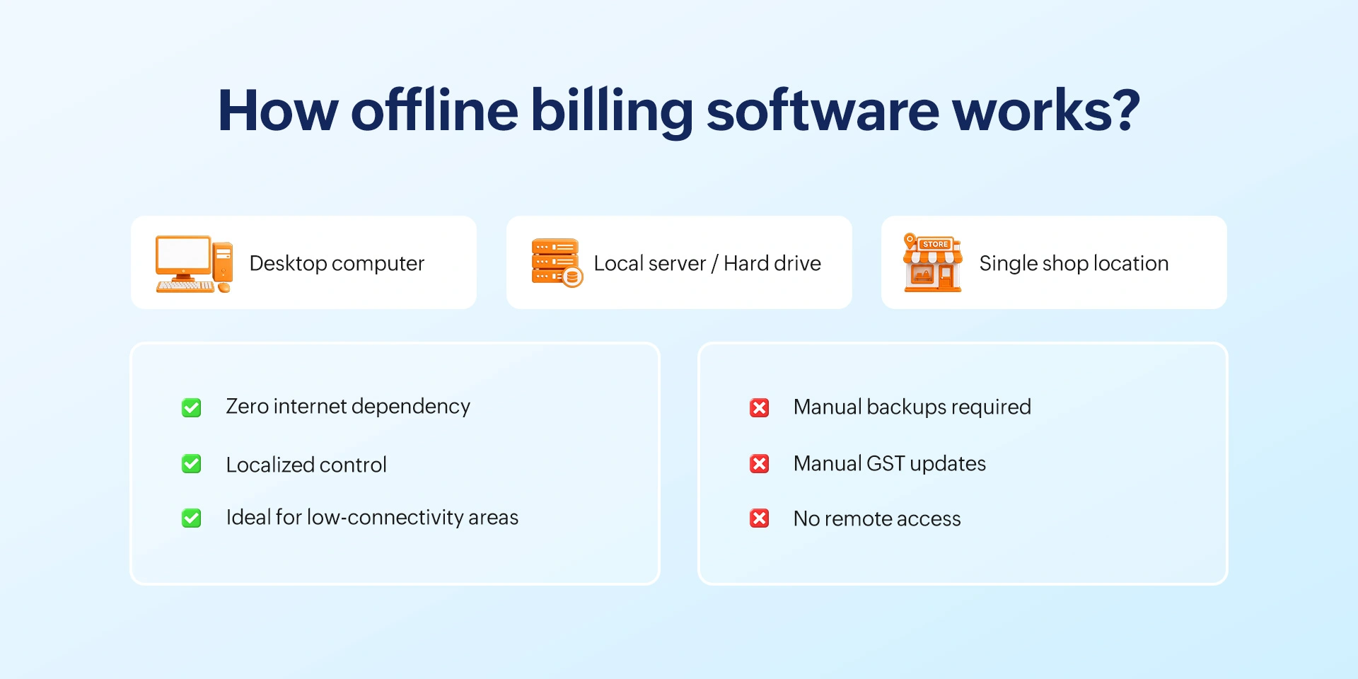 Offline billing software setup showing desktop computer and local server at retail shop counter.