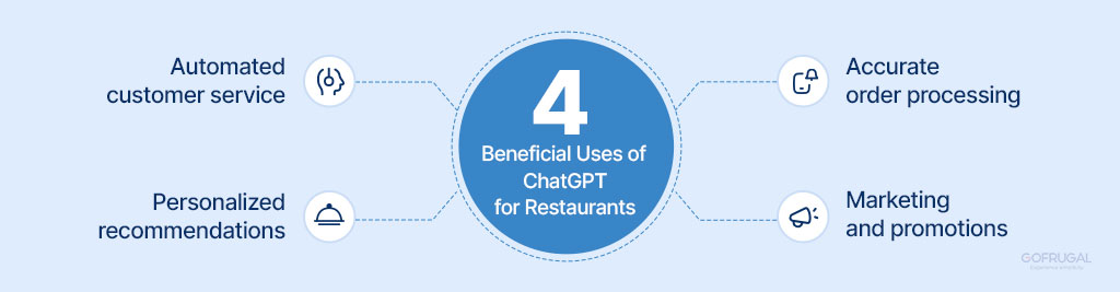 List of 4 beneficial uses of ChatGPT for Restaurants