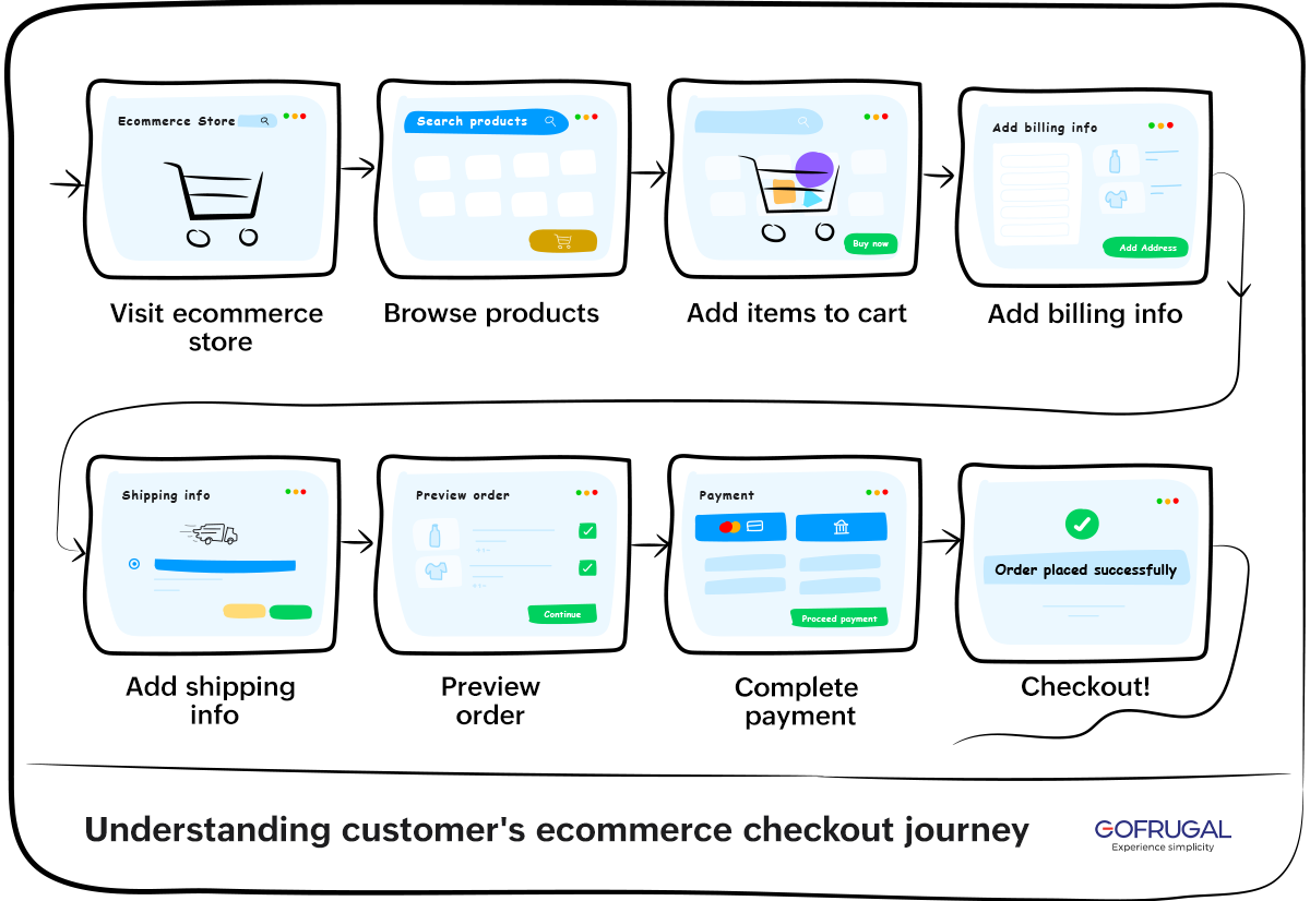 Understanding customer's ecommerce checkout journey