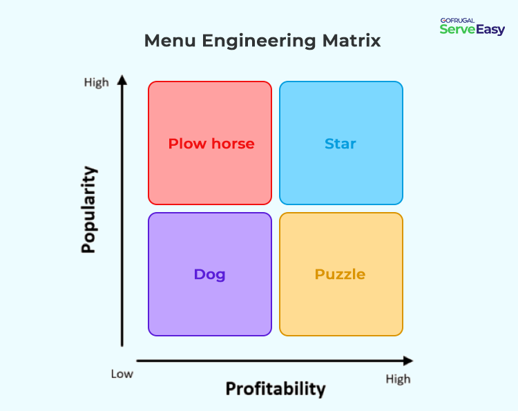 Menu Engineering Matrix