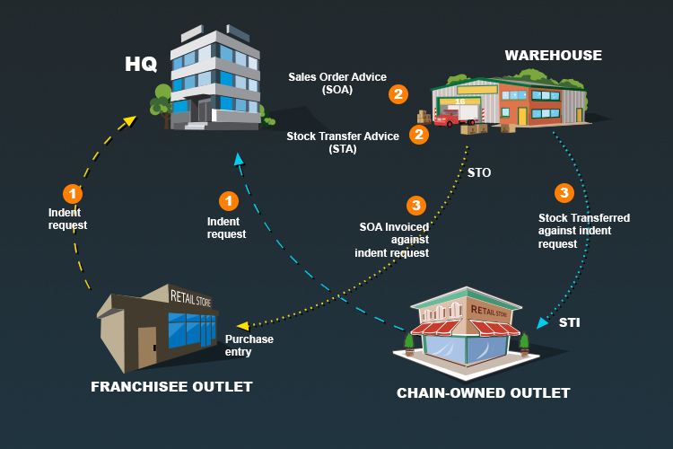 Multi-location retail business & HeadQuarter solution