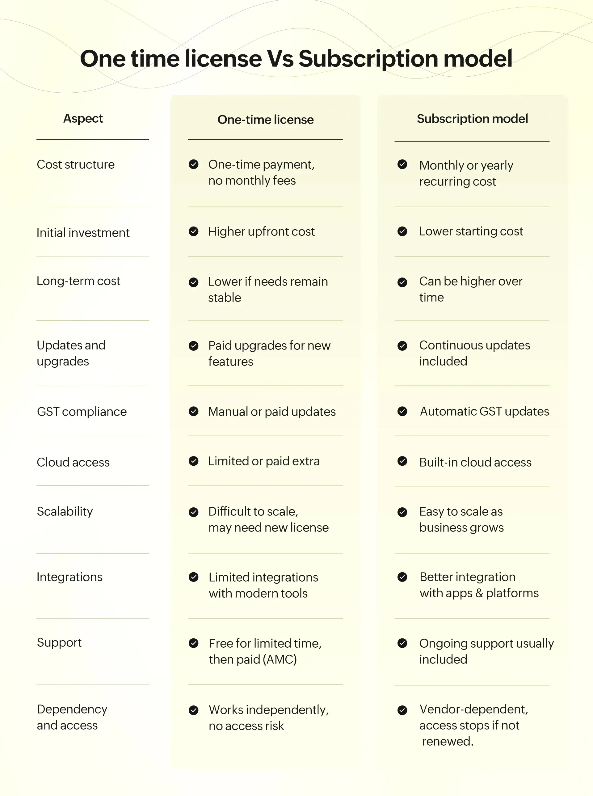 Billing software cost - One time Vs subscription model