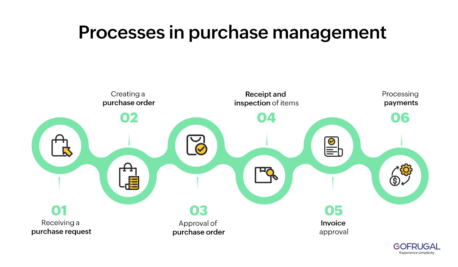Processes in purchase management