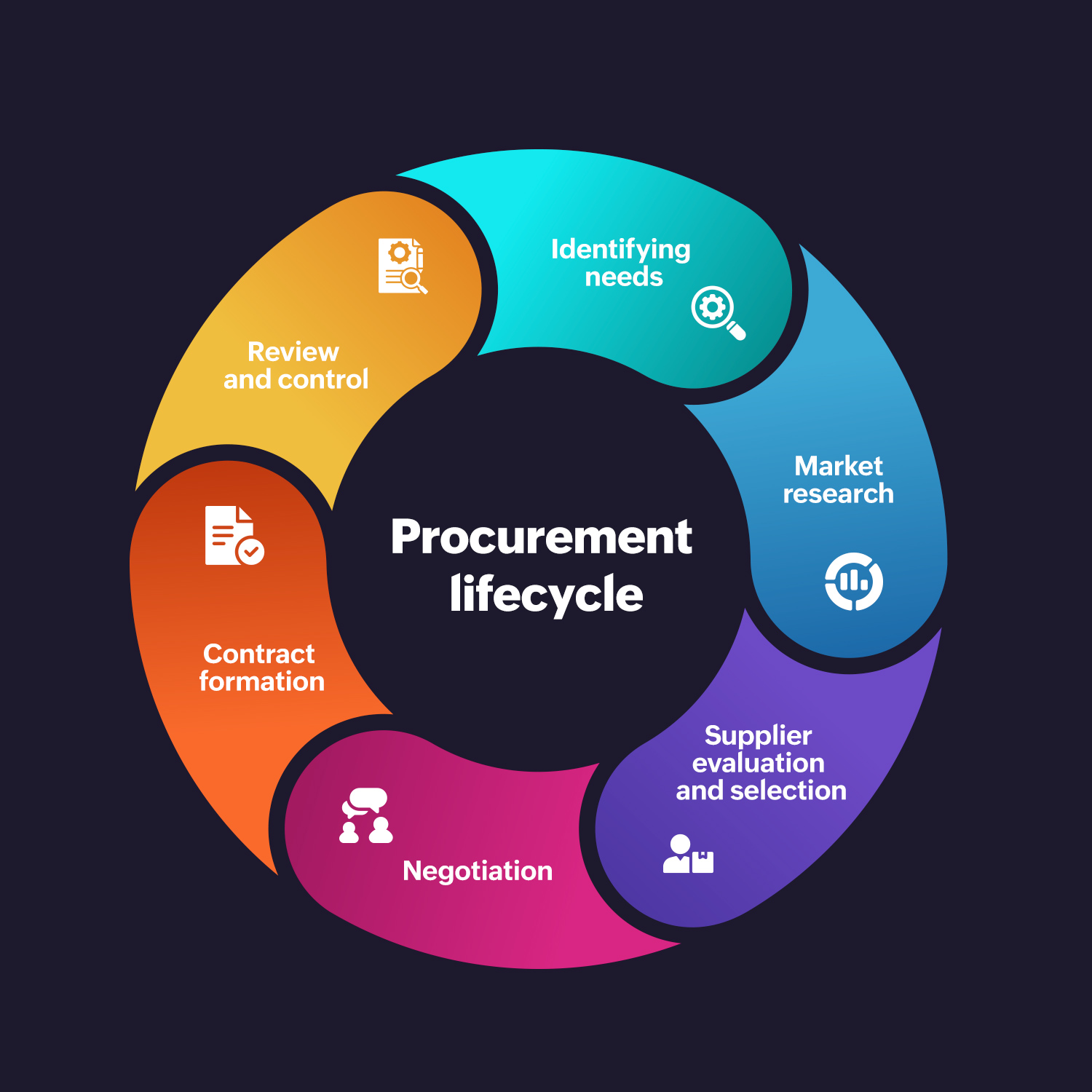 procurement lifecycle
