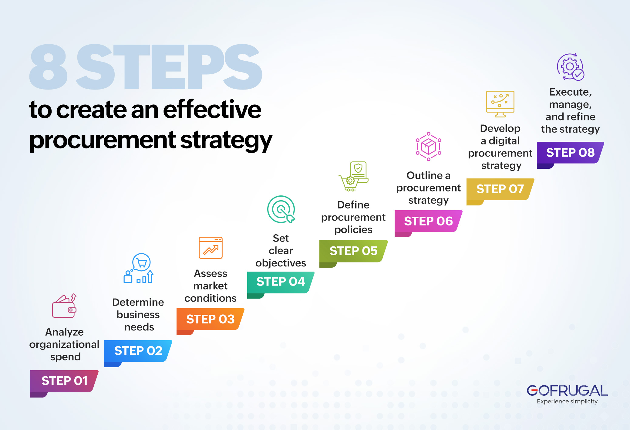steps to create an effective procurement strategy
