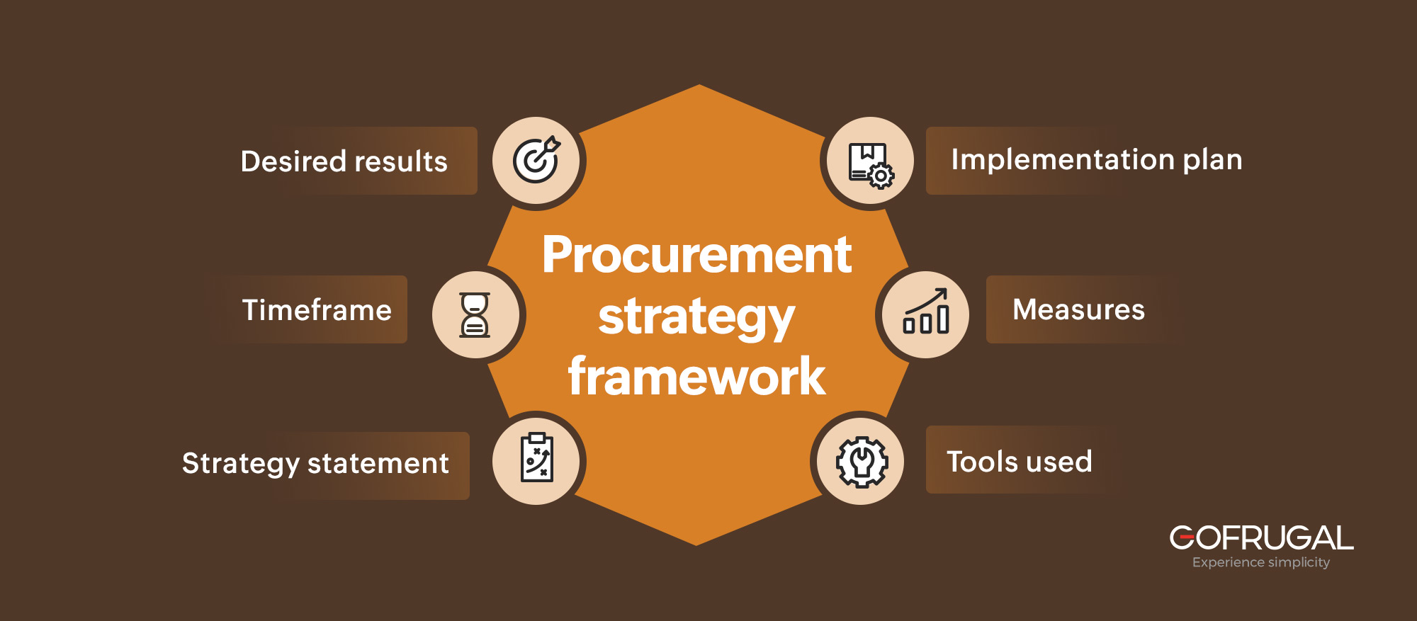procurement strategy framework