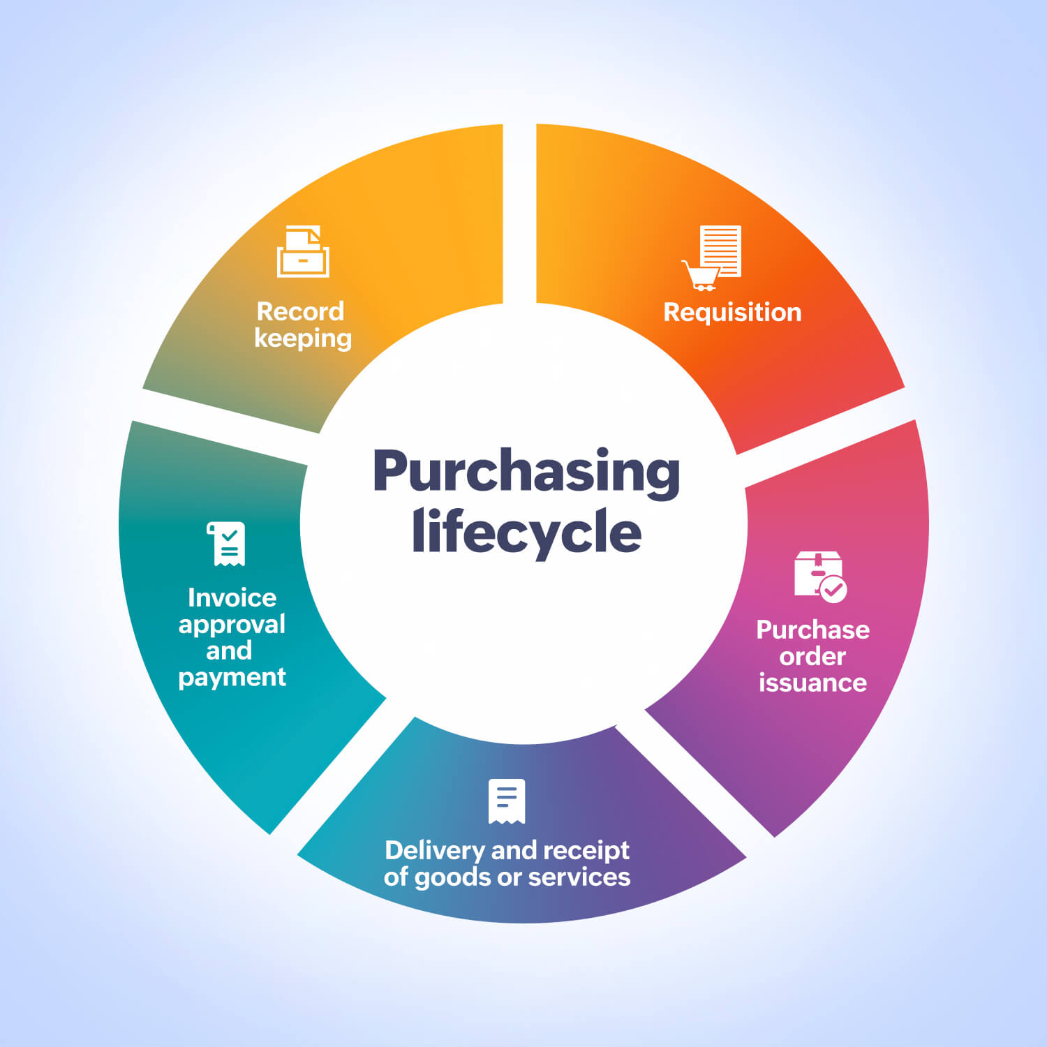 purchase lifecycle