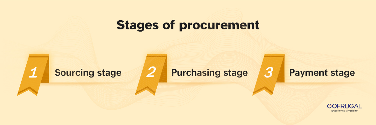 stages of procurement