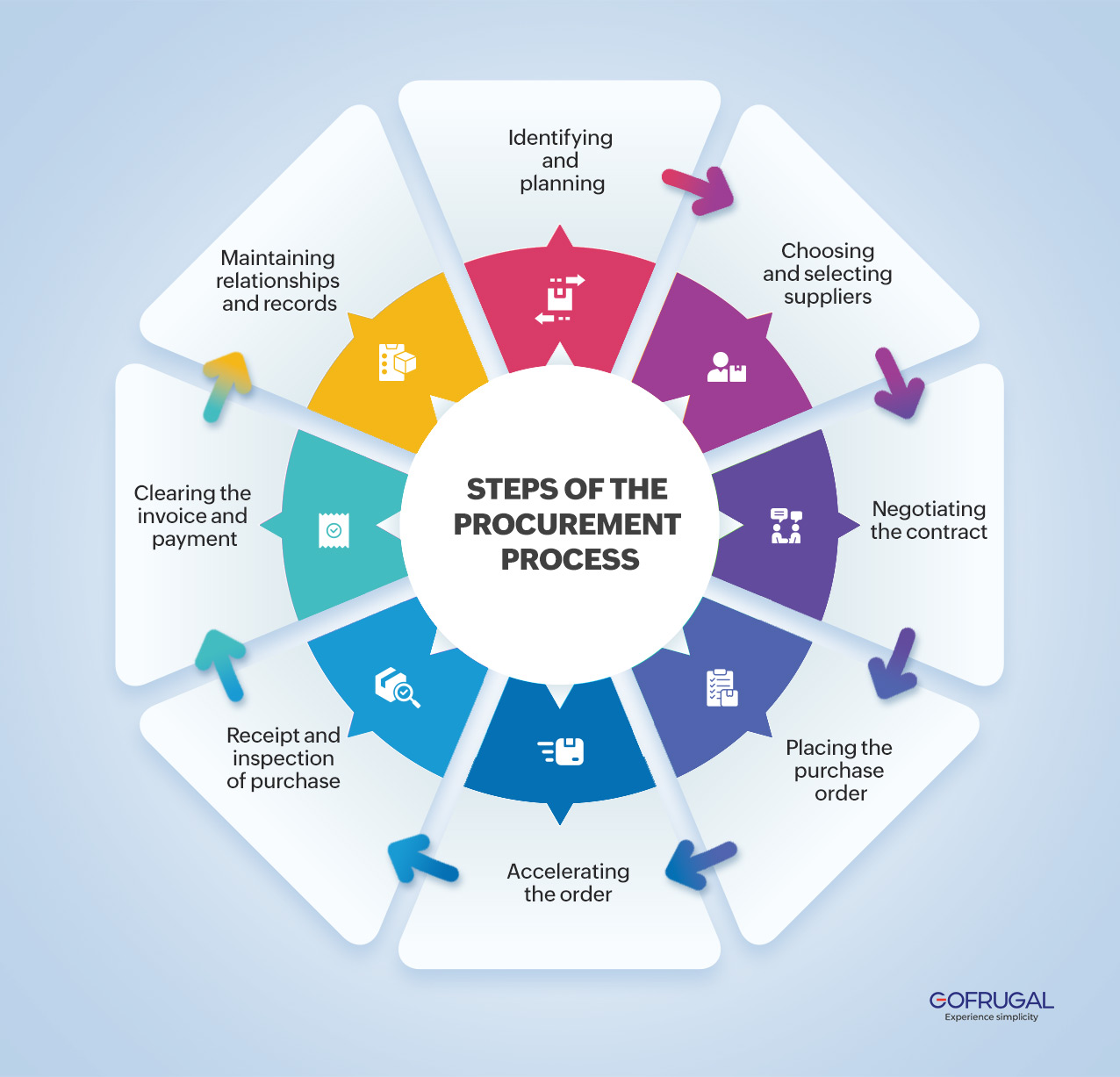steps for procurement management strategy