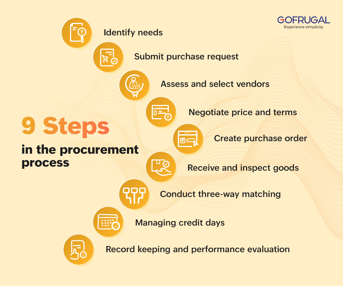 steps for procurement process