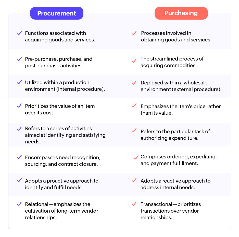 difference between purchase and procurement