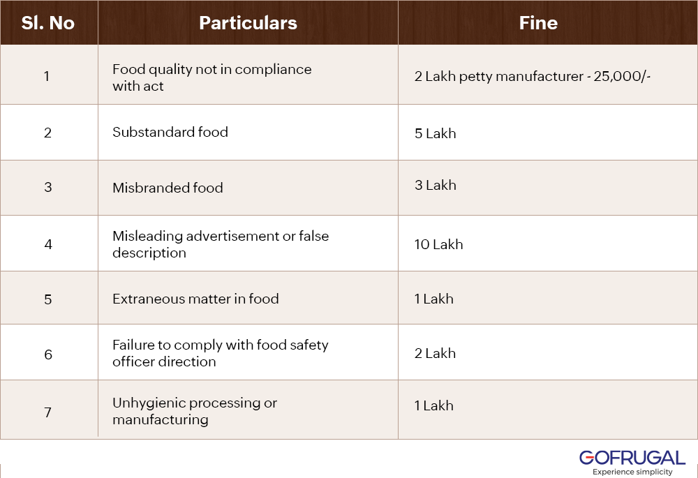 Image shows table of FSSAI penalty for noncompliance