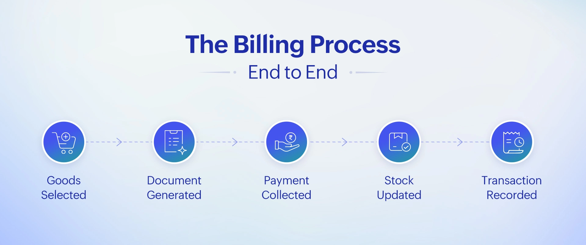 complete billing process