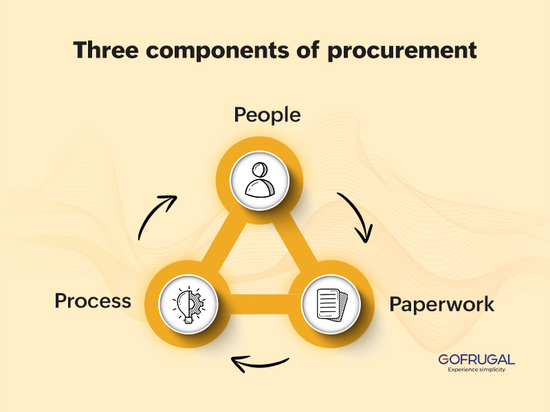 three components of procurement