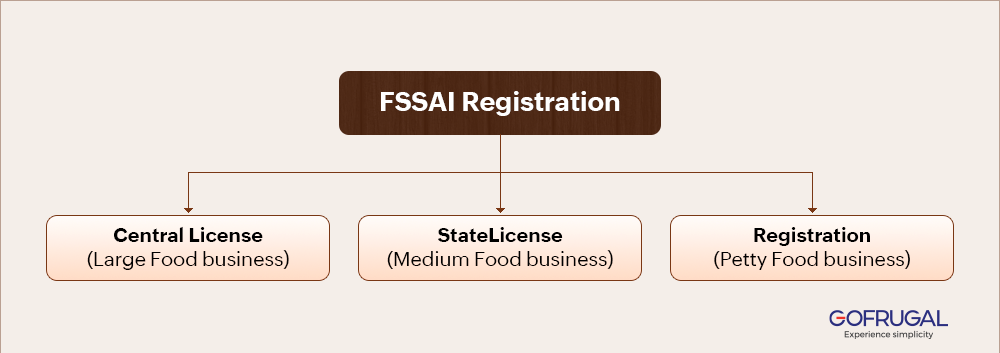 Image of the blog that talks about registration process and types of the FSSAI registration process