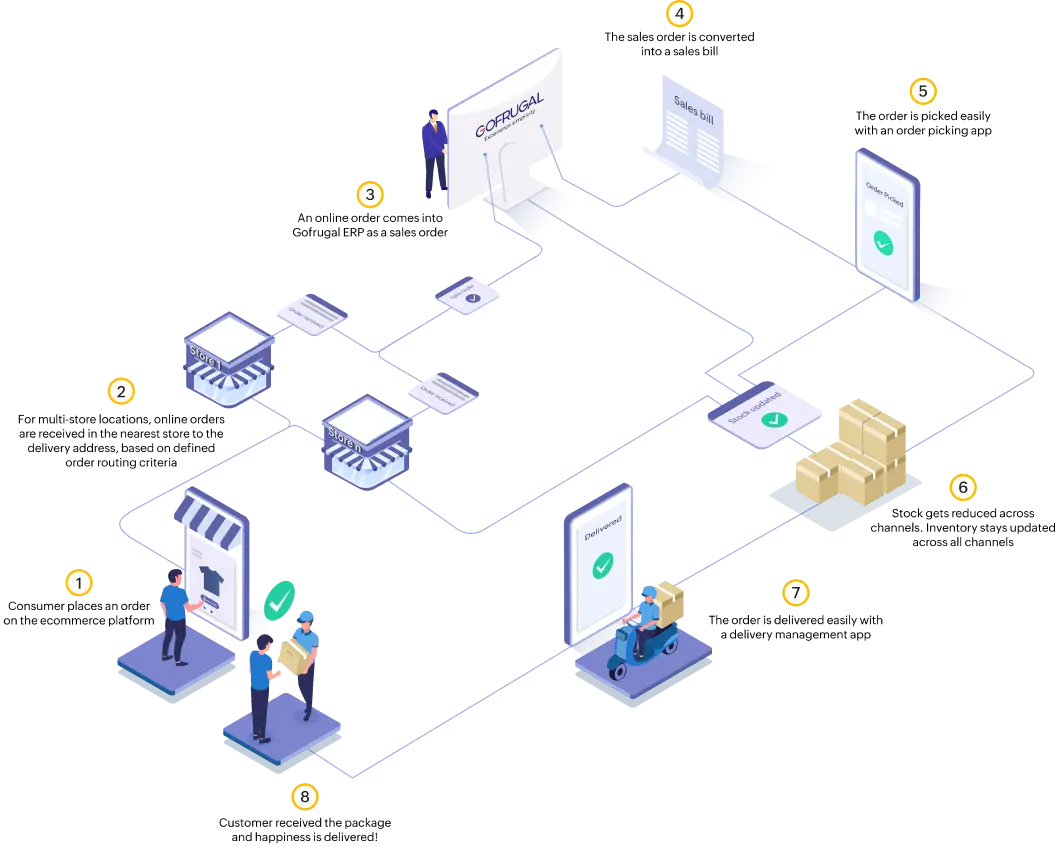 Steps involved in an ecommerce integrated POS software