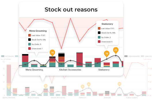 proactive out of stock, interstore stock transfers, stock holding, warehouse planning