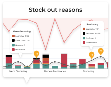 proactive out of stock, interstore stock transfers, stock holding, warehouse planning