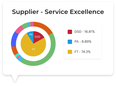 autonomous daily reordering, purchase order tracking, alternate purchase planning