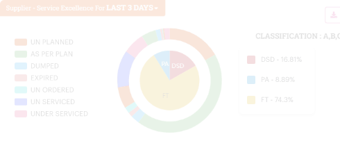 autonomous daily reordering, purchase order tracking, alternate purchase planning