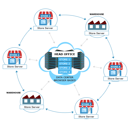 Gofrugal Supply Chain Management(SCM) Deployment Architecture