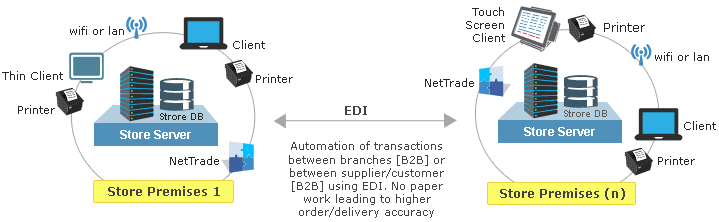 B2B business benefits