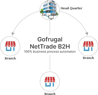 net trade business benefits