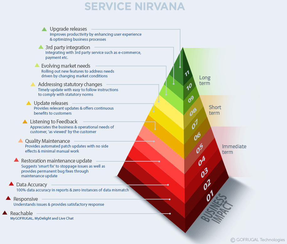 Service Nirvana - Gofrugal service stages