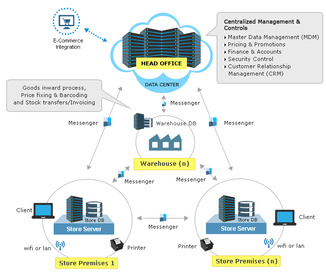 multiple outlet retail solution with warehouse