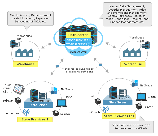 HQ Professional / Enterprise with multiple Warehouses