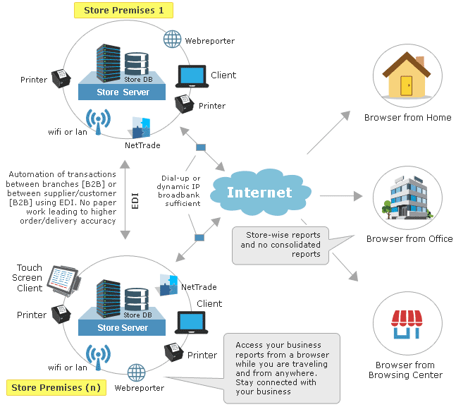 NetTrade B2H / B2B and WebReporter in each location