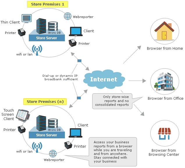 multiple outlet retail solution WebReporter in each location